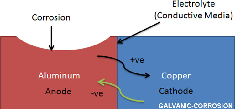 008-Galvanic-Corrosion-01.jpg