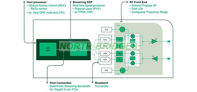 000-Figure-1-Typical-Hardware-Architecture-of-an-SDR.jpg