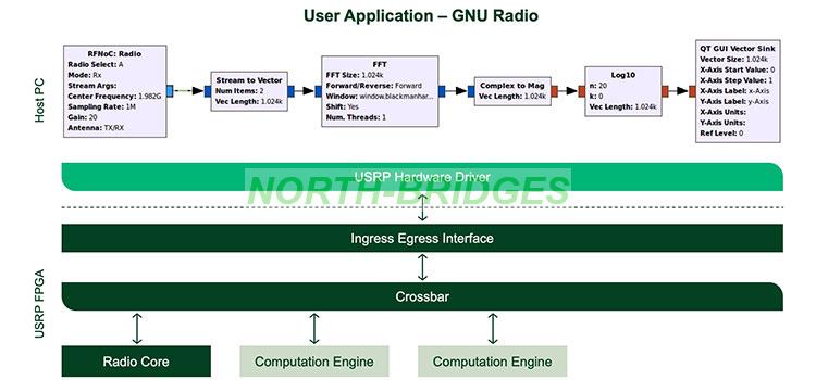 014-Figure-15-RFNoC-Conceptual-Block-Diagram-Integrated-with-GNU-Radio.jpg