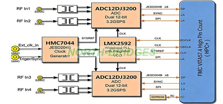 015-TET-FMC134ADC-Block-Diagram-精修.jpg