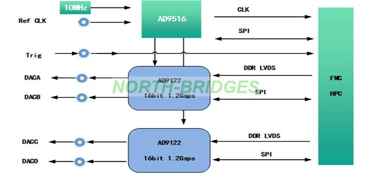 021-ORIHARD-FMC228-DAC-Block-Diagram.jpg