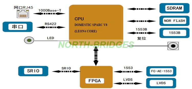 1786538835323556.jpg EL12PRCA0A016-040-VPX3-A808-SPARC-V8单板机-Block-Diagram.jpg